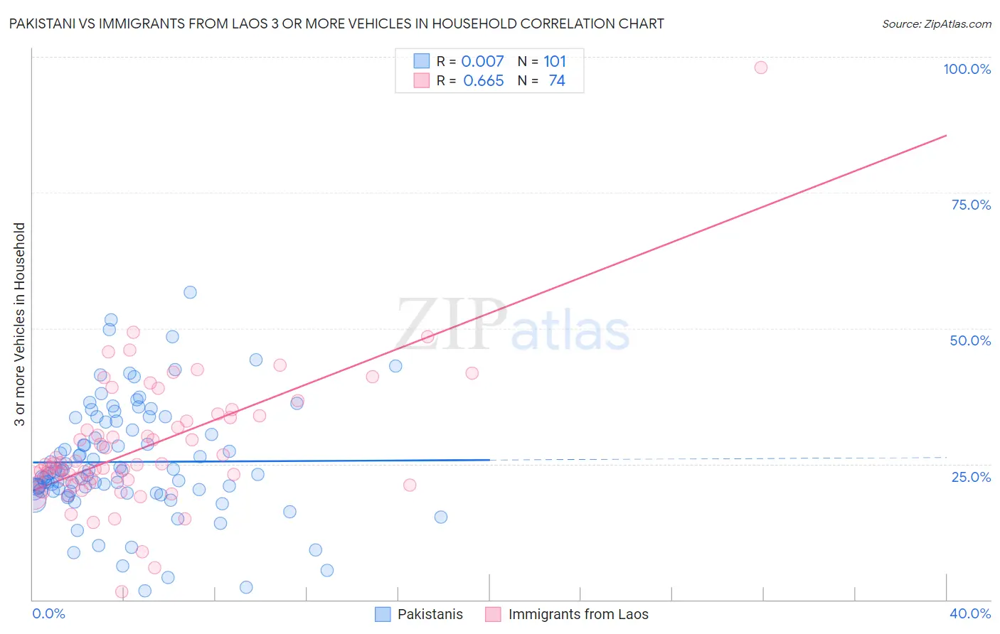 Pakistani vs Immigrants from Laos 3 or more Vehicles in Household