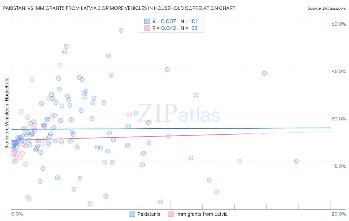 Pakistani vs Immigrants from Latvia 3 or more Vehicles in Household