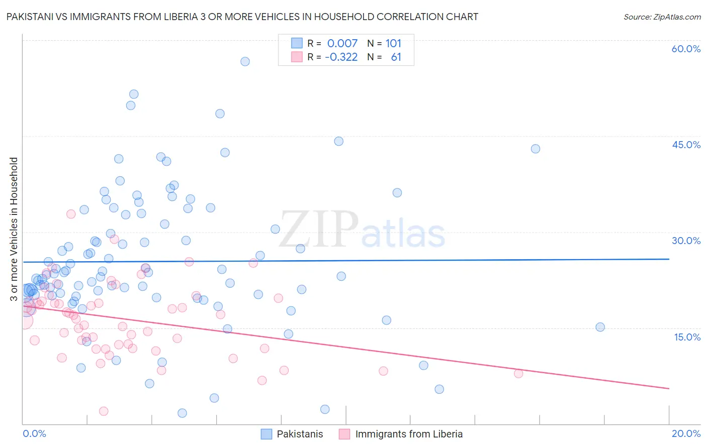 Pakistani vs Immigrants from Liberia 3 or more Vehicles in Household