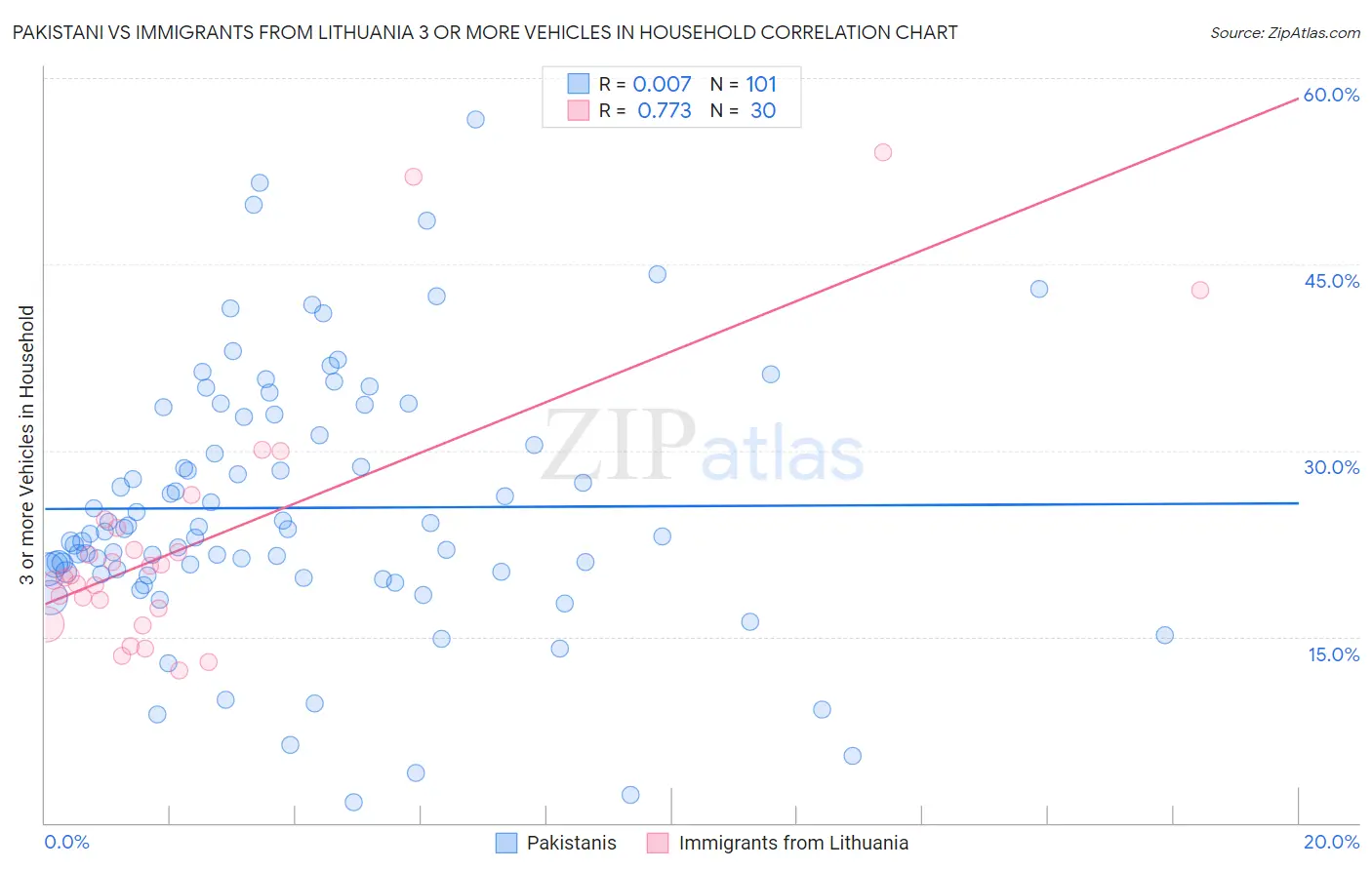 Pakistani vs Immigrants from Lithuania 3 or more Vehicles in Household