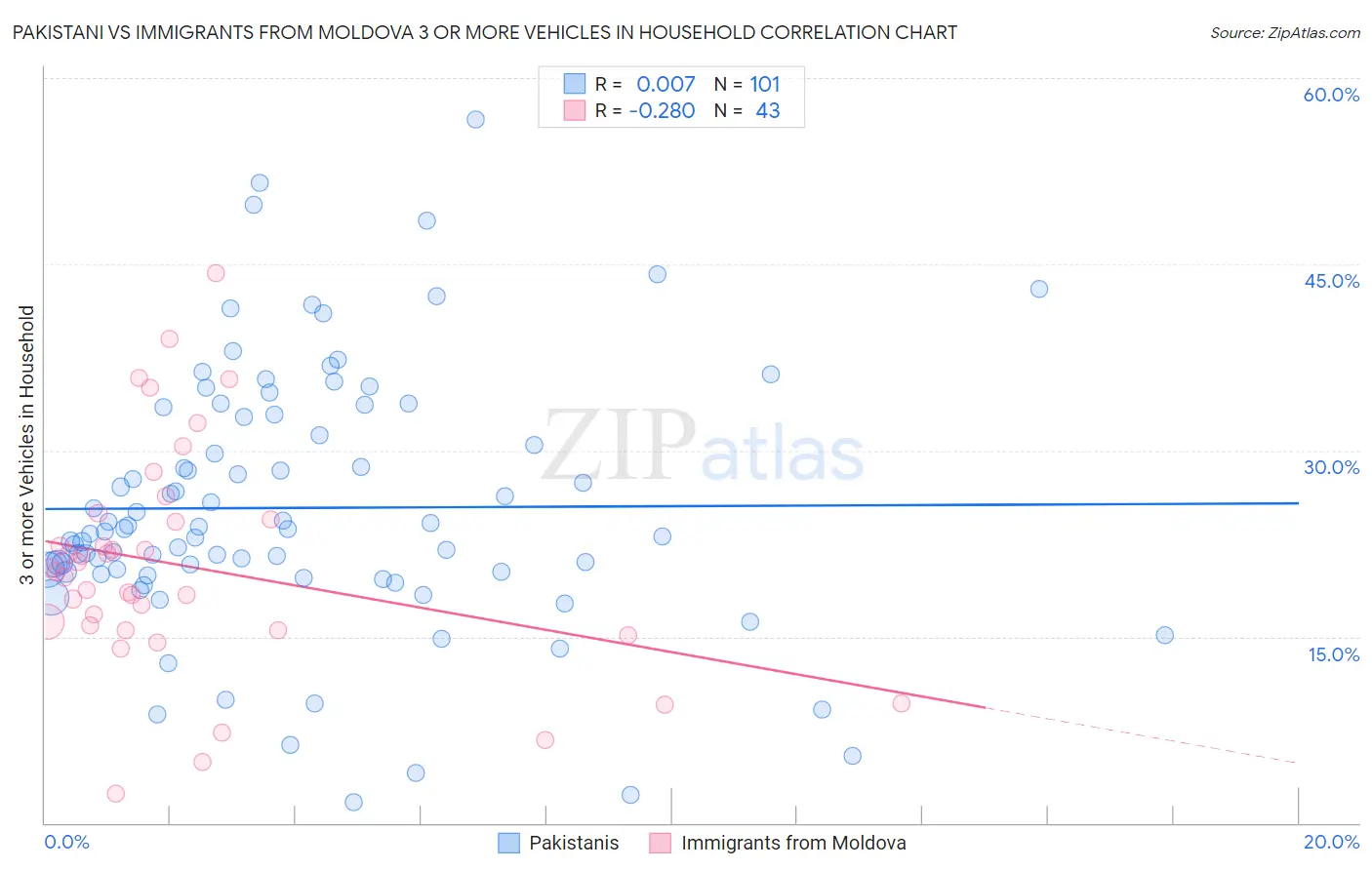 Pakistani vs Immigrants from Moldova 3 or more Vehicles in Household