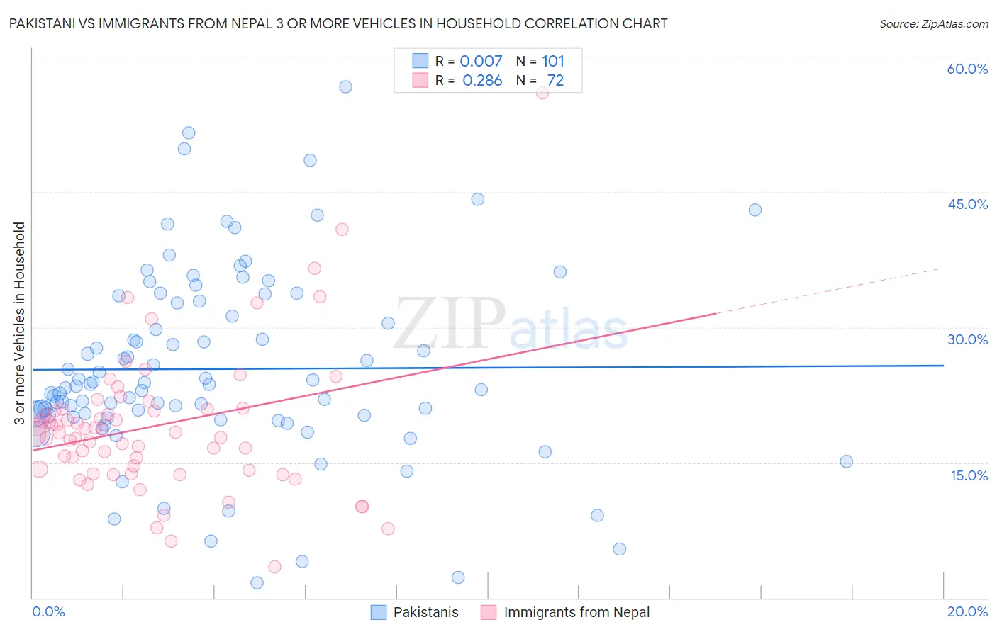 Pakistani vs Immigrants from Nepal 3 or more Vehicles in Household