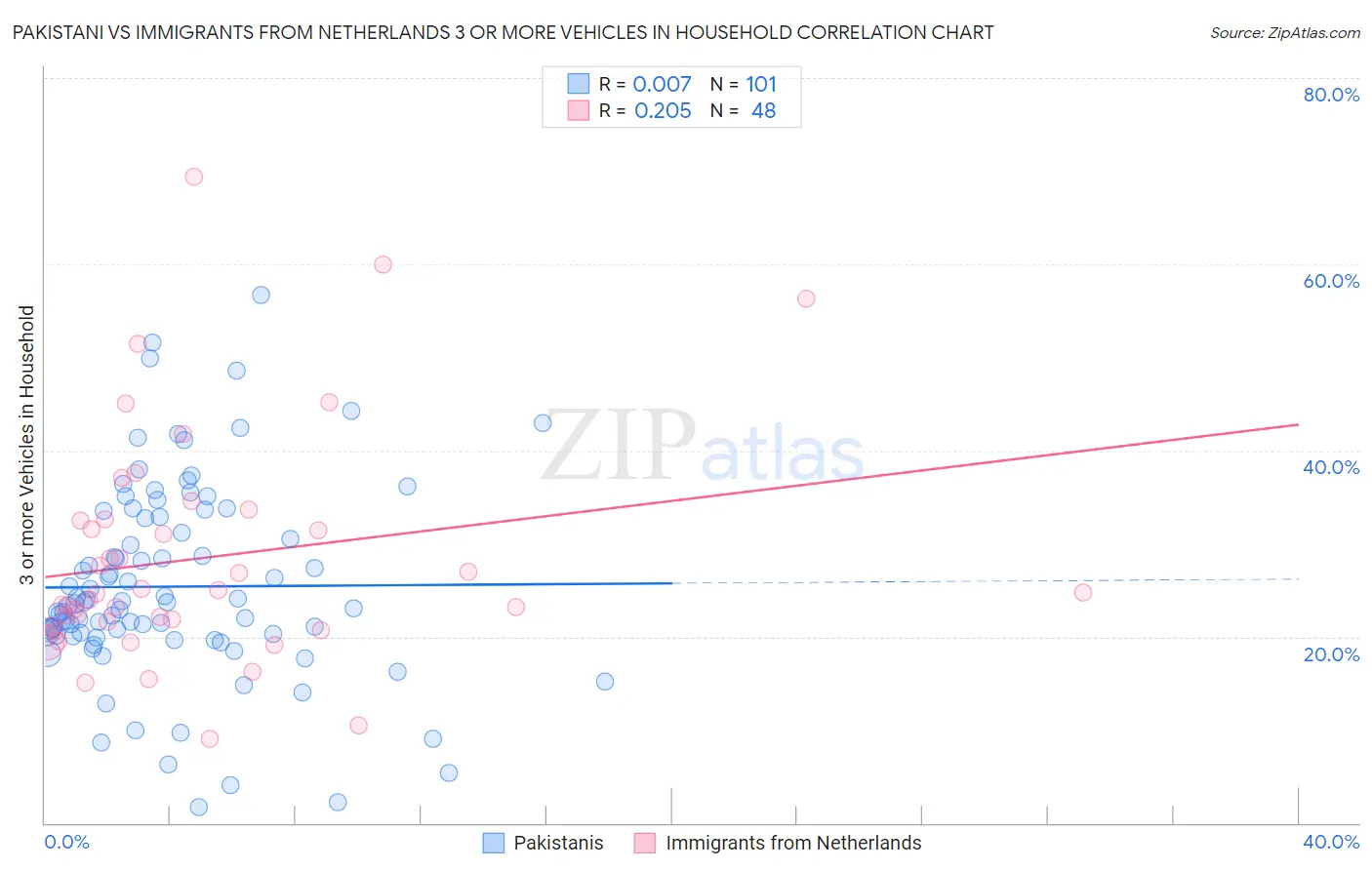 Pakistani vs Immigrants from Netherlands 3 or more Vehicles in Household