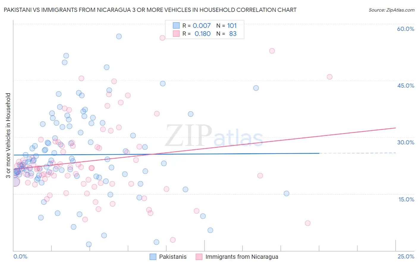Pakistani vs Immigrants from Nicaragua 3 or more Vehicles in Household