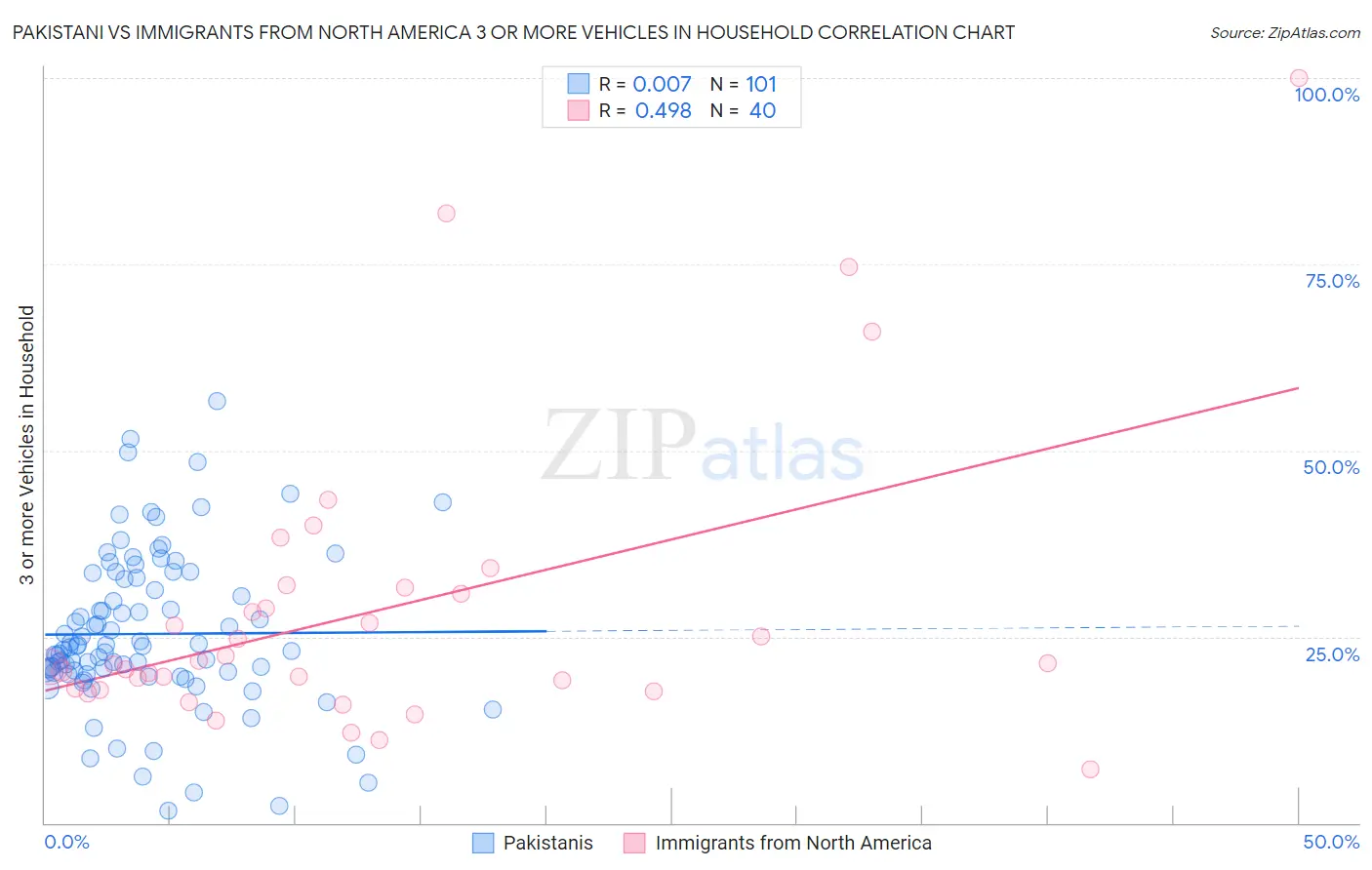 Pakistani vs Immigrants from North America 3 or more Vehicles in Household