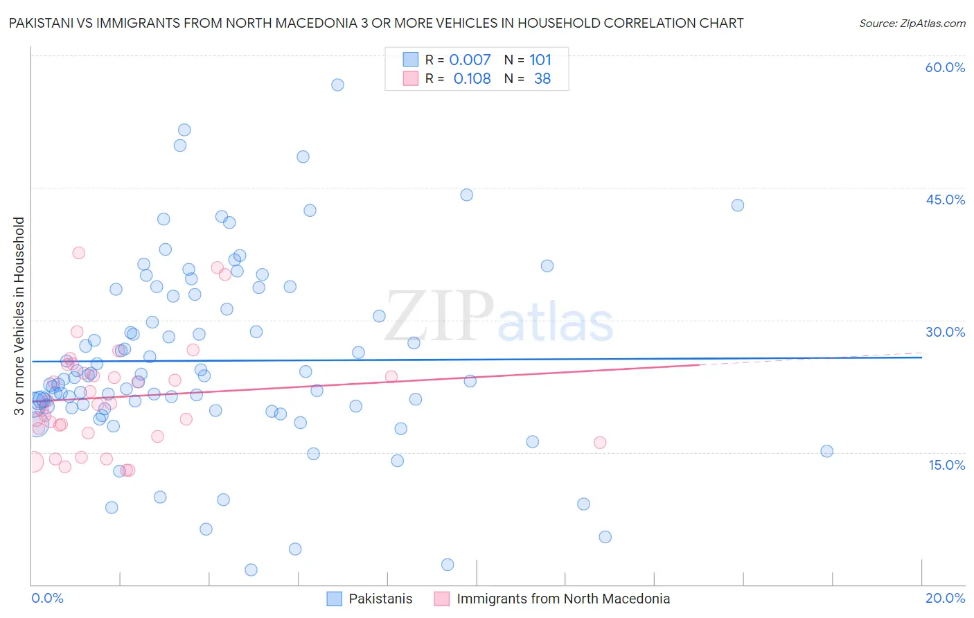 Pakistani vs Immigrants from North Macedonia 3 or more Vehicles in Household