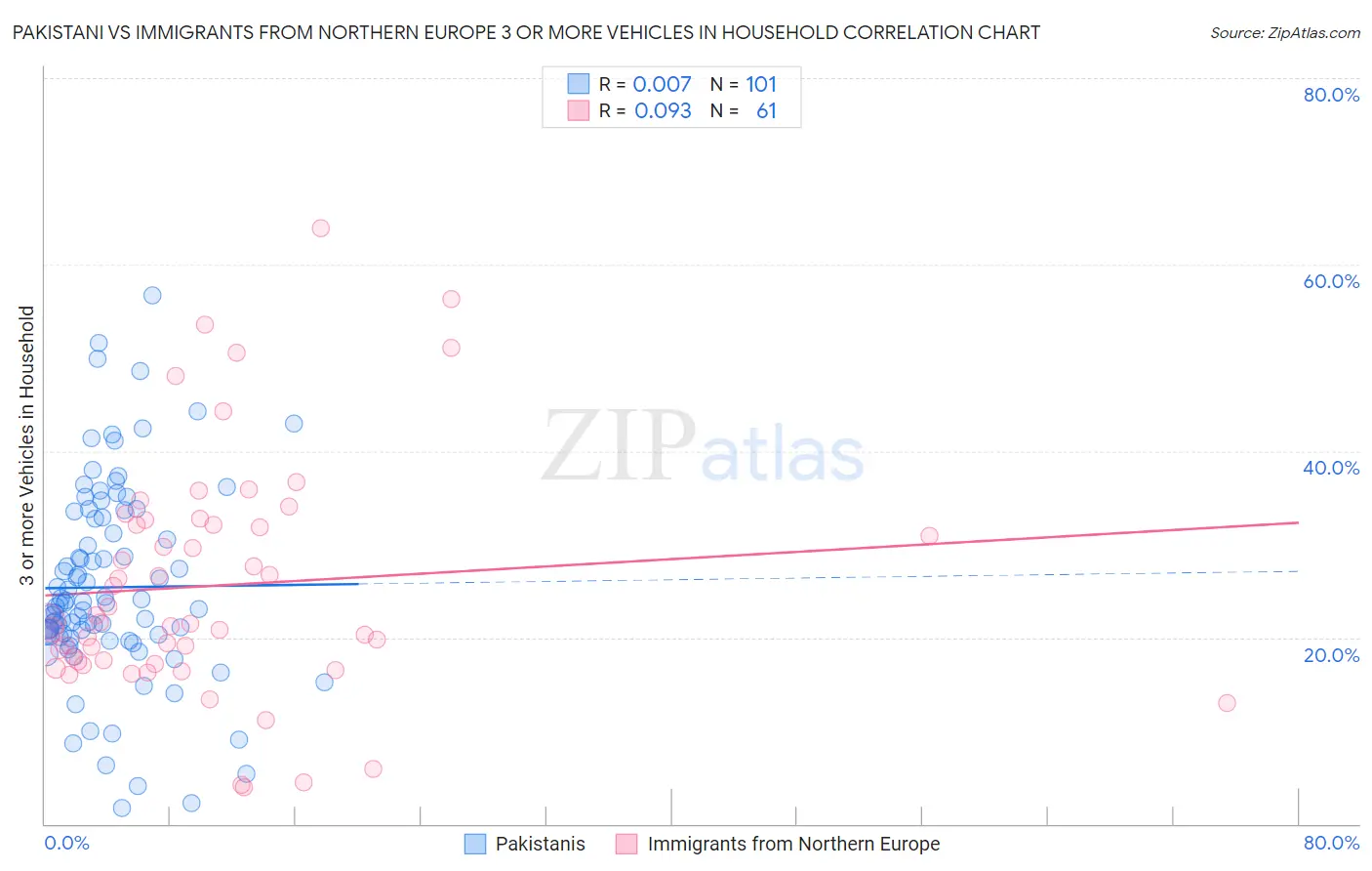 Pakistani vs Immigrants from Northern Europe 3 or more Vehicles in Household