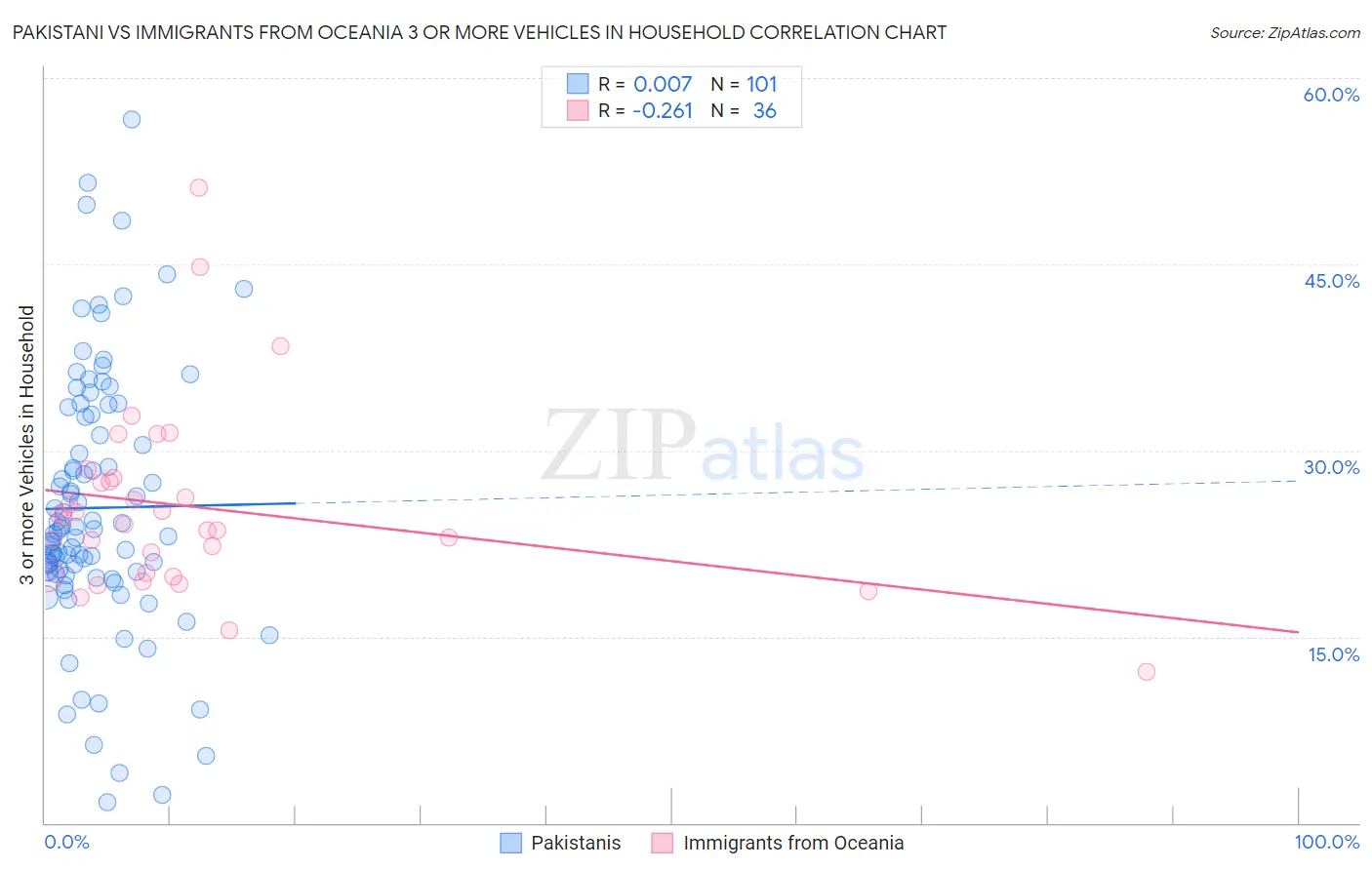 Pakistani vs Immigrants from Oceania 3 or more Vehicles in Household