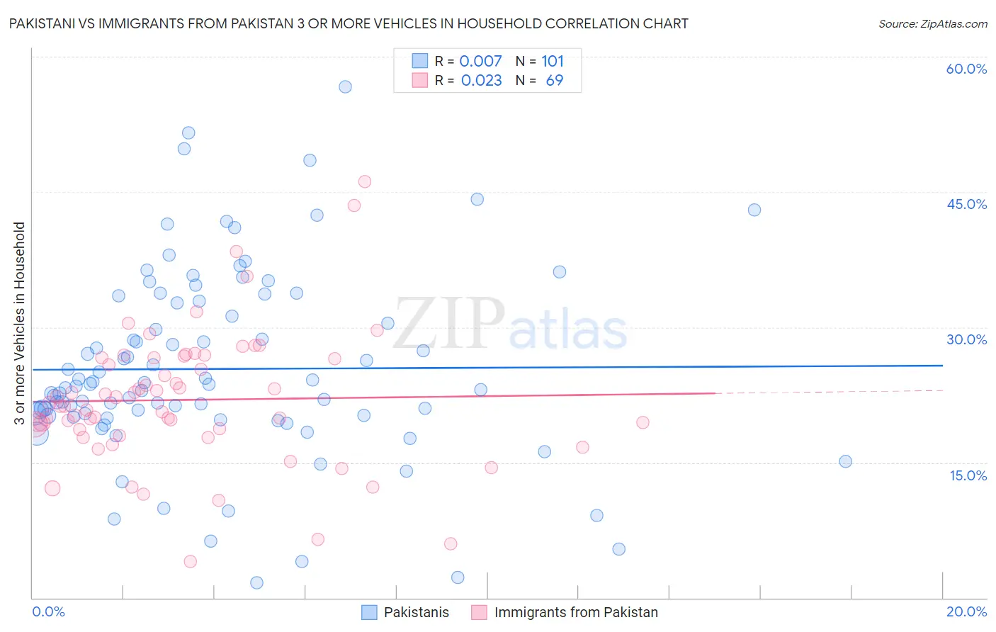 Pakistani vs Immigrants from Pakistan 3 or more Vehicles in Household