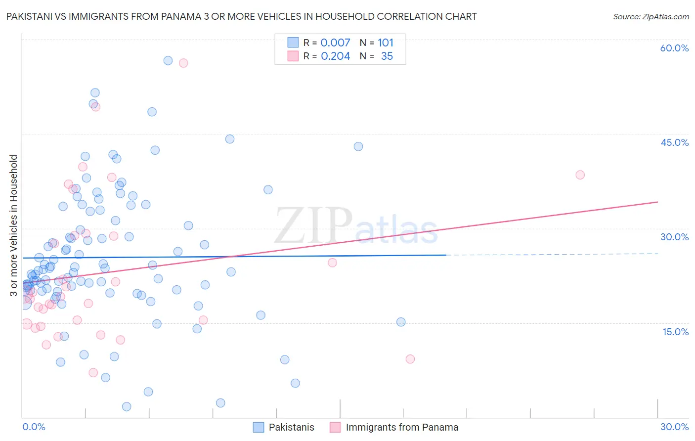 Pakistani vs Immigrants from Panama 3 or more Vehicles in Household