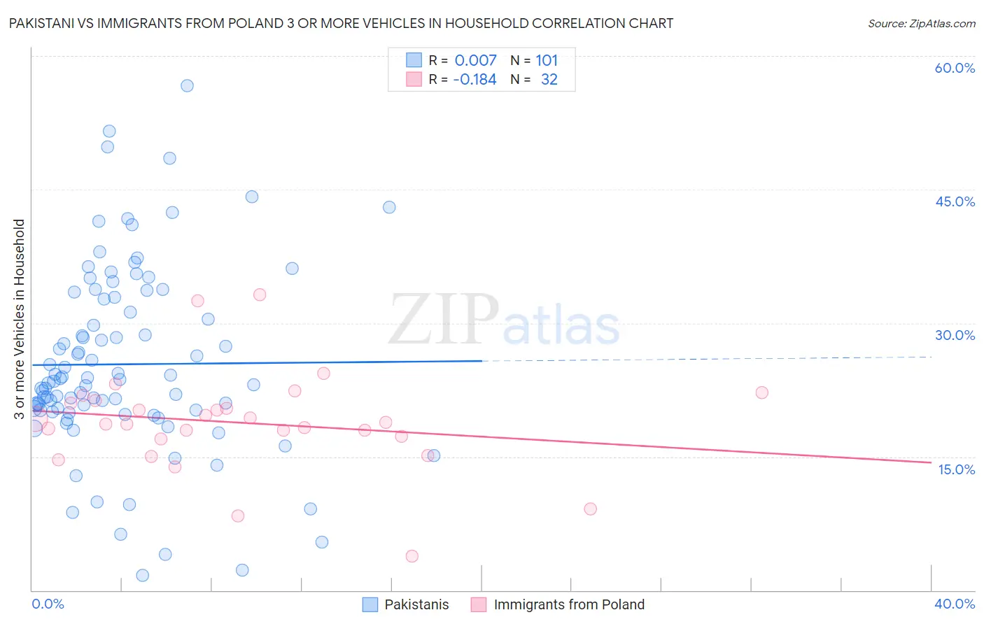 Pakistani vs Immigrants from Poland 3 or more Vehicles in Household