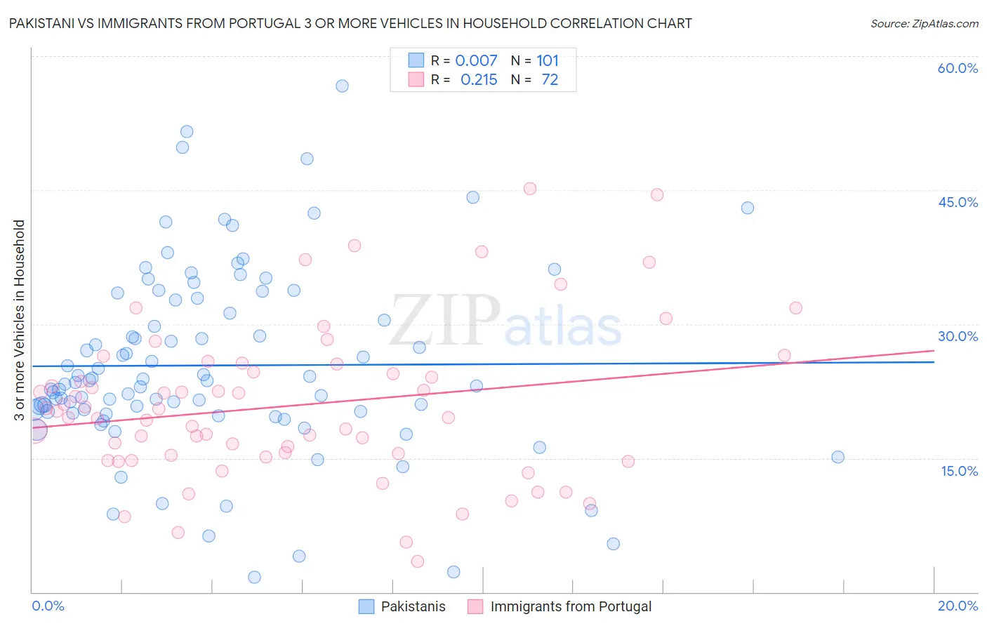 Pakistani vs Immigrants from Portugal 3 or more Vehicles in Household