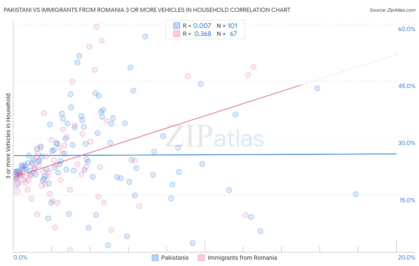 Pakistani vs Immigrants from Romania 3 or more Vehicles in Household