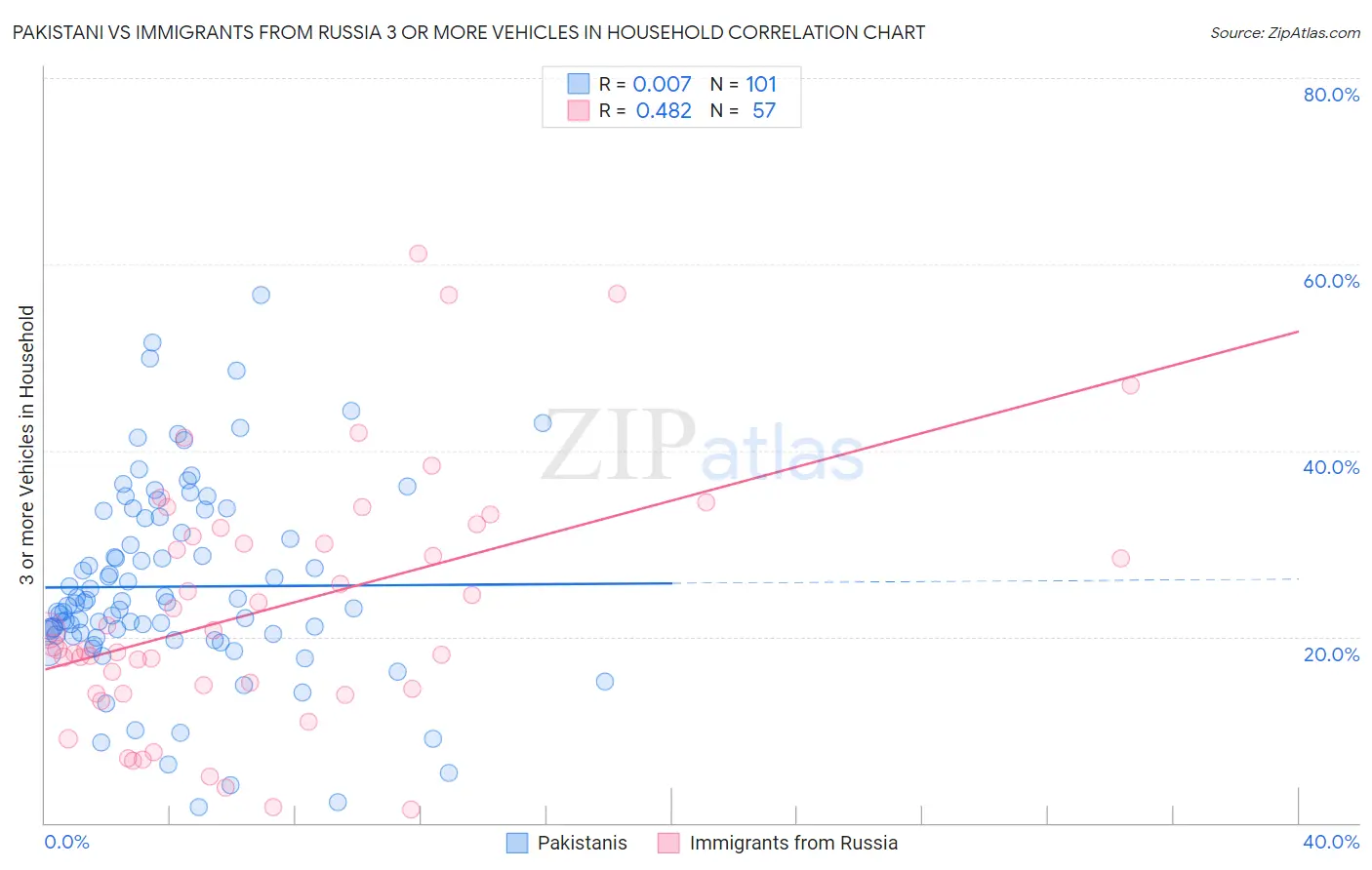 Pakistani vs Immigrants from Russia 3 or more Vehicles in Household