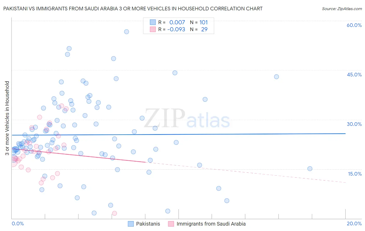Pakistani vs Immigrants from Saudi Arabia 3 or more Vehicles in Household