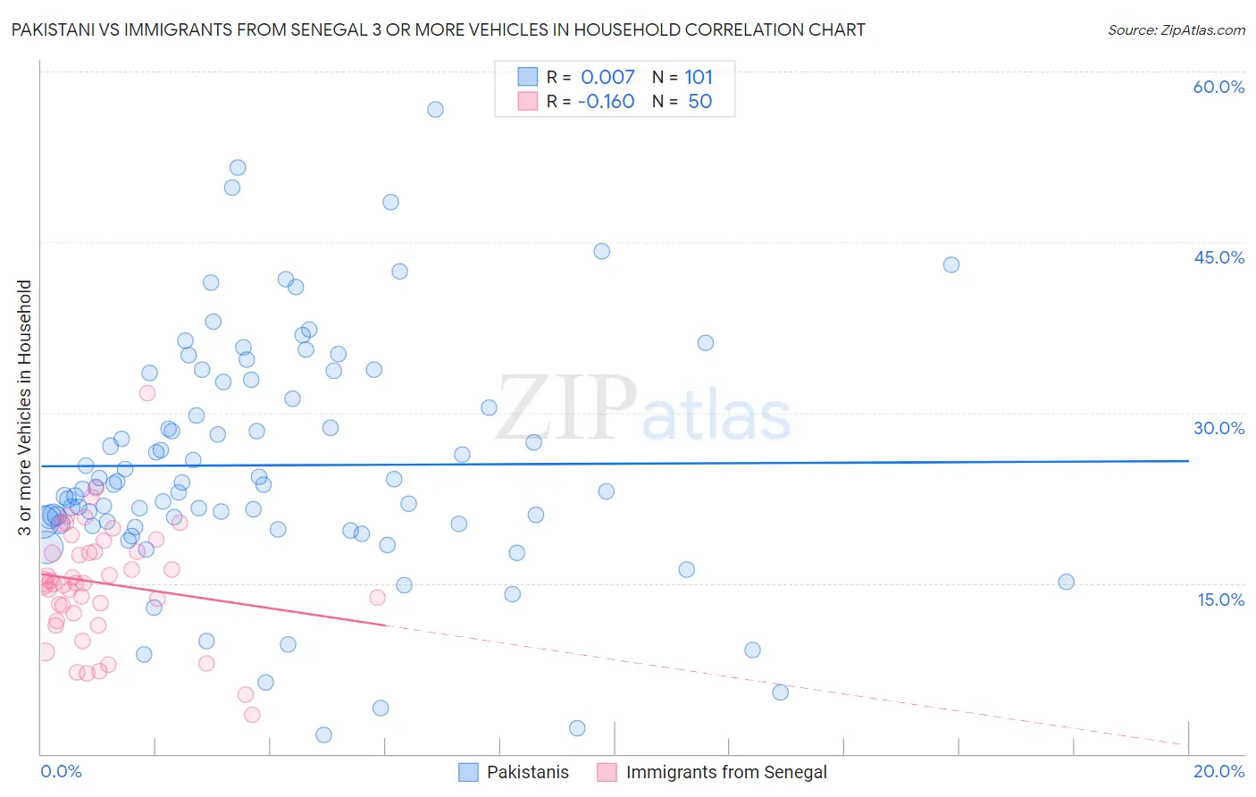 Pakistani vs Immigrants from Senegal 3 or more Vehicles in Household
