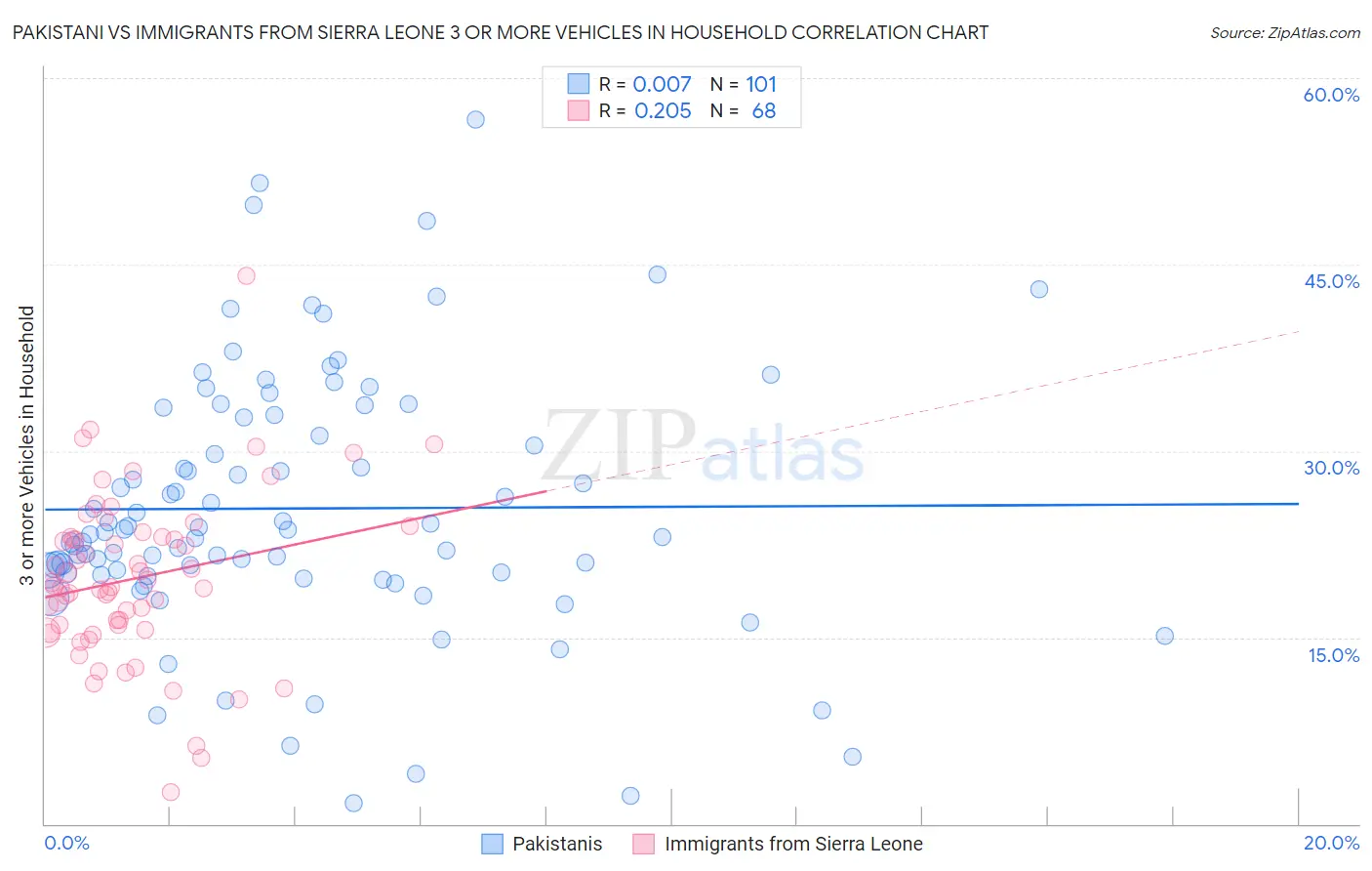 Pakistani vs Immigrants from Sierra Leone 3 or more Vehicles in Household