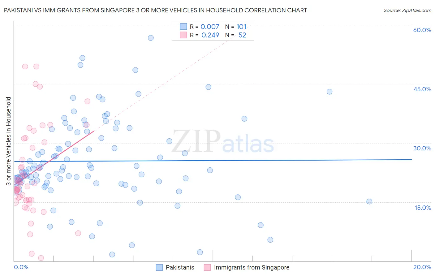 Pakistani vs Immigrants from Singapore 3 or more Vehicles in Household