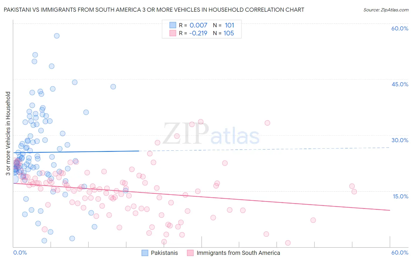 Pakistani vs Immigrants from South America 3 or more Vehicles in Household
