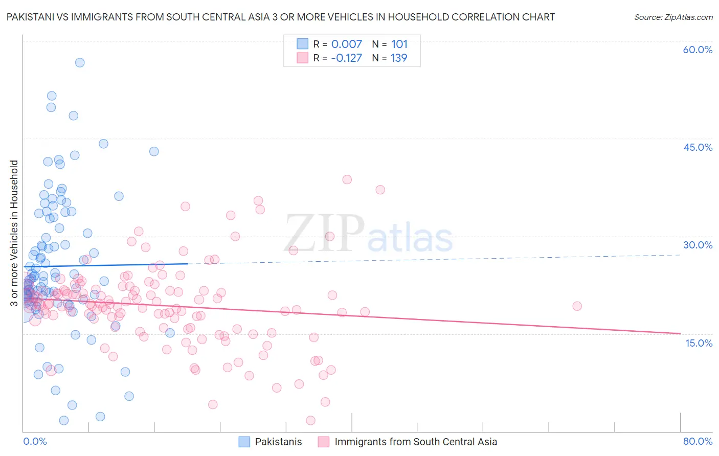 Pakistani vs Immigrants from South Central Asia 3 or more Vehicles in Household