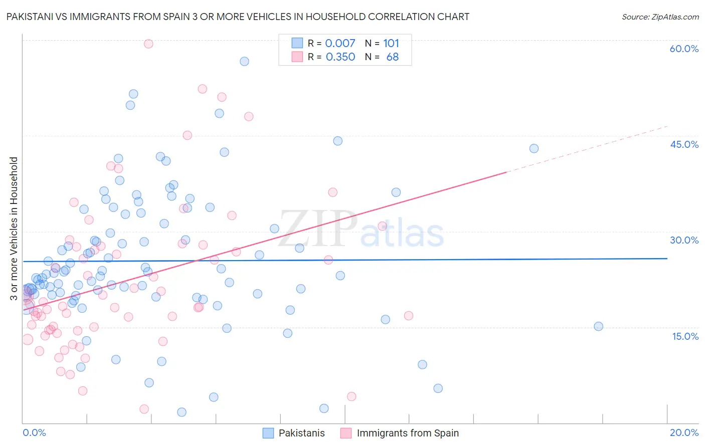 Pakistani vs Immigrants from Spain 3 or more Vehicles in Household