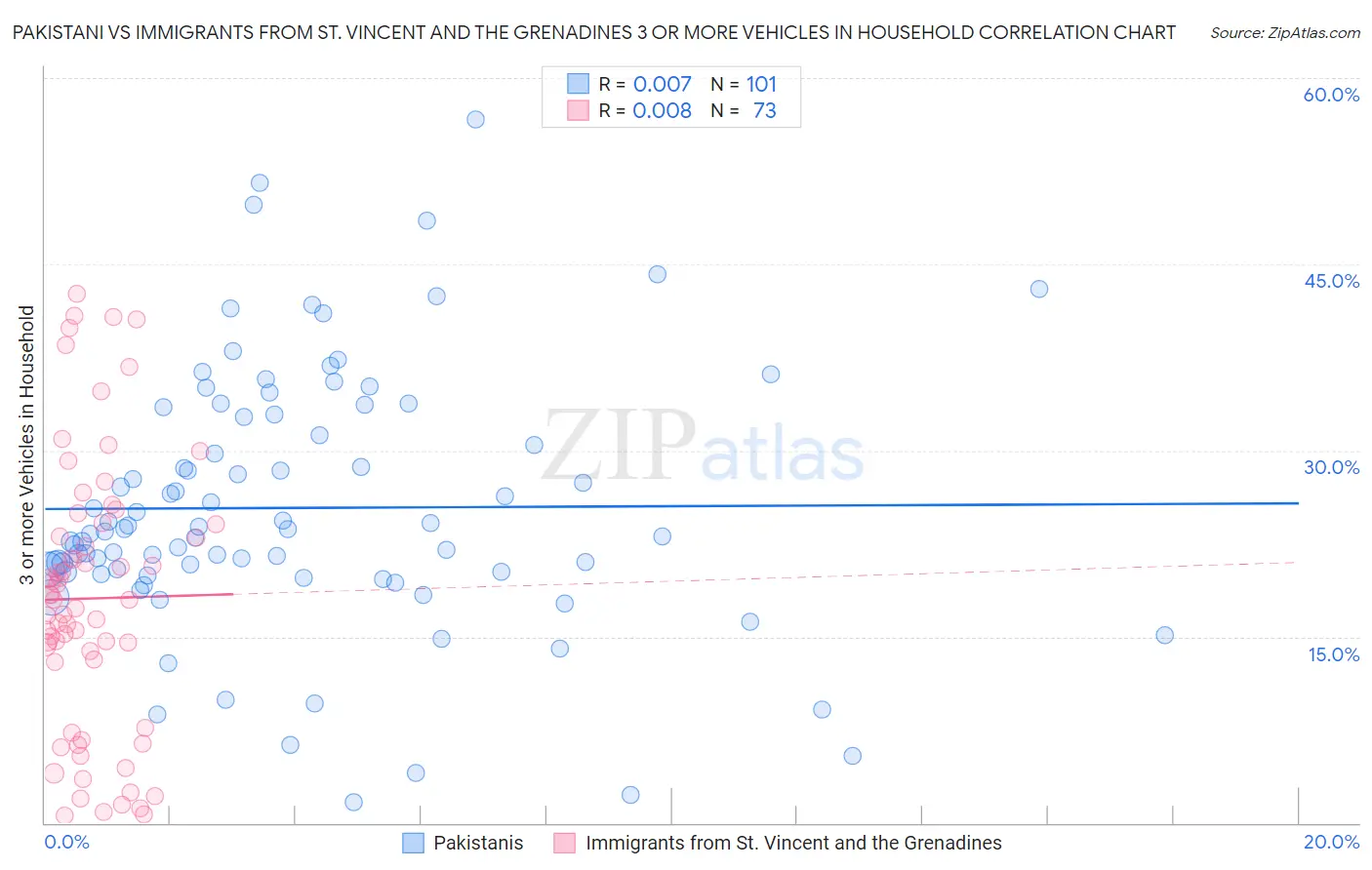 Pakistani vs Immigrants from St. Vincent and the Grenadines 3 or more Vehicles in Household
