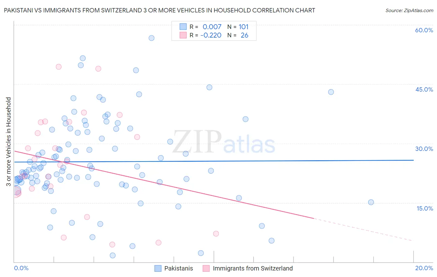 Pakistani vs Immigrants from Switzerland 3 or more Vehicles in Household