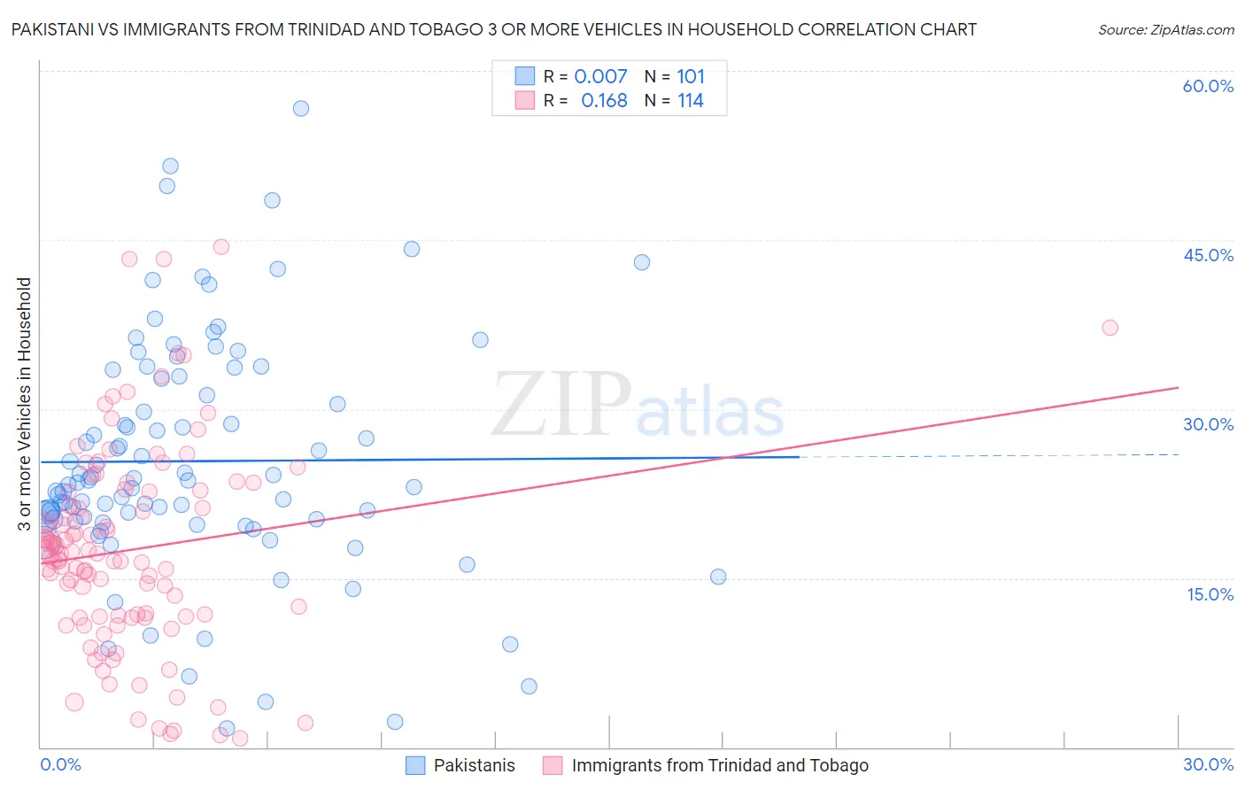 Pakistani vs Immigrants from Trinidad and Tobago 3 or more Vehicles in Household