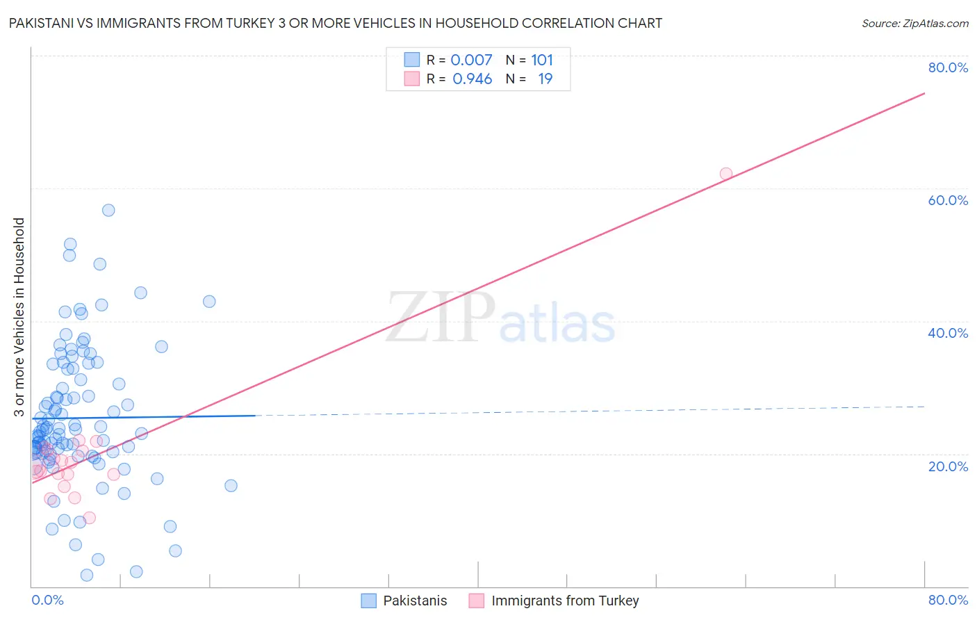 Pakistani vs Immigrants from Turkey 3 or more Vehicles in Household