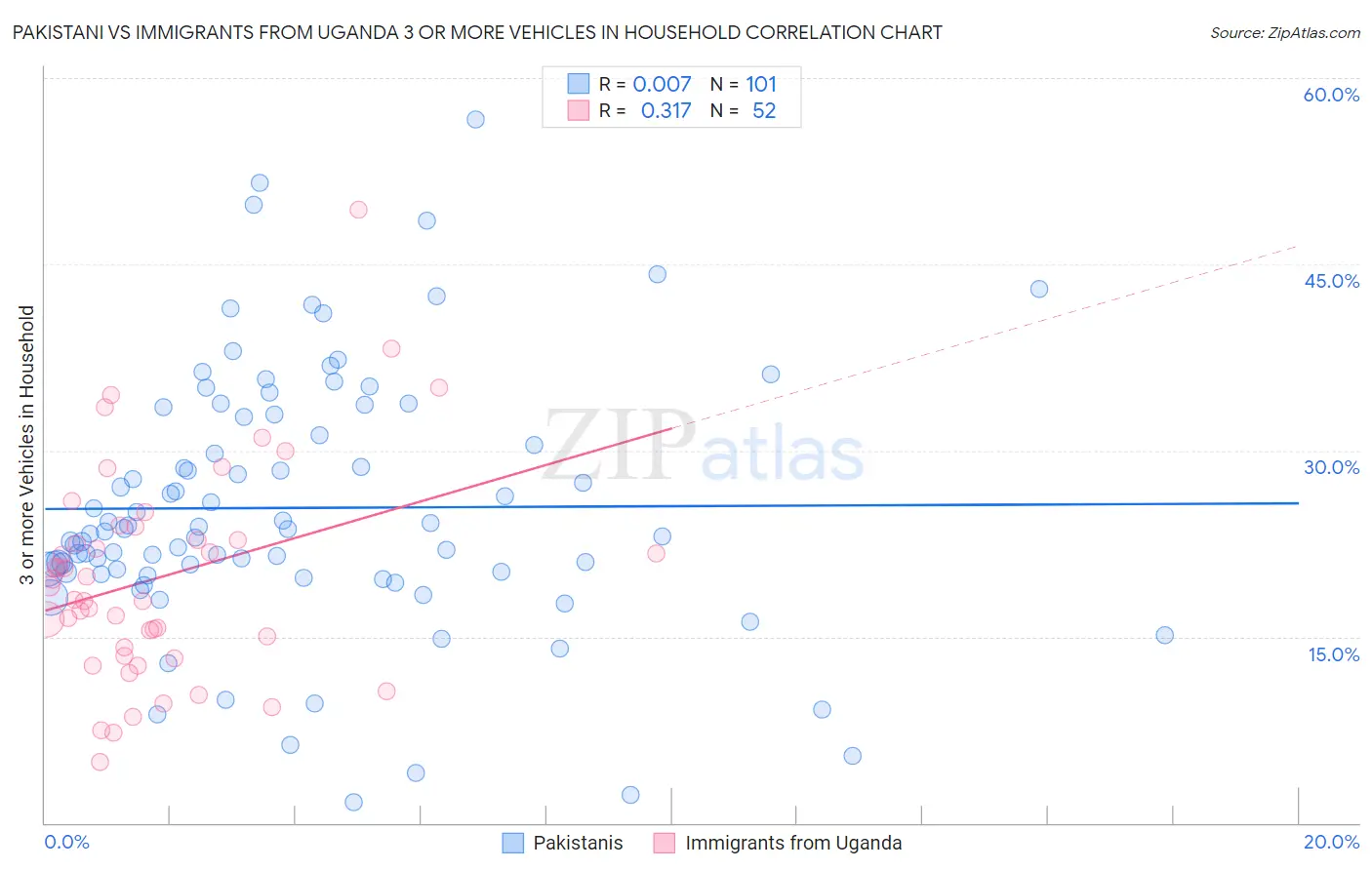 Pakistani vs Immigrants from Uganda 3 or more Vehicles in Household