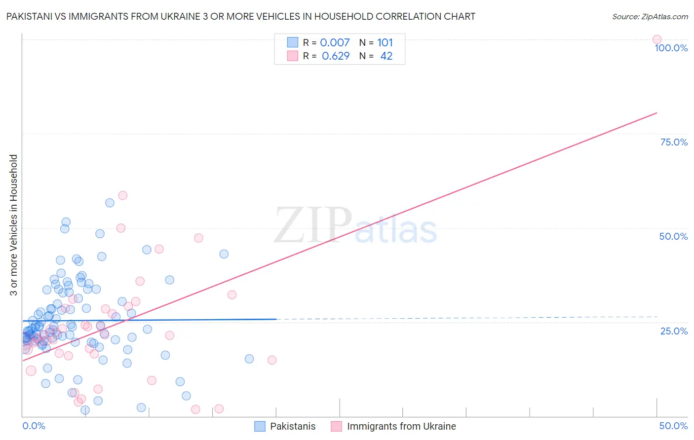 Pakistani vs Immigrants from Ukraine 3 or more Vehicles in Household