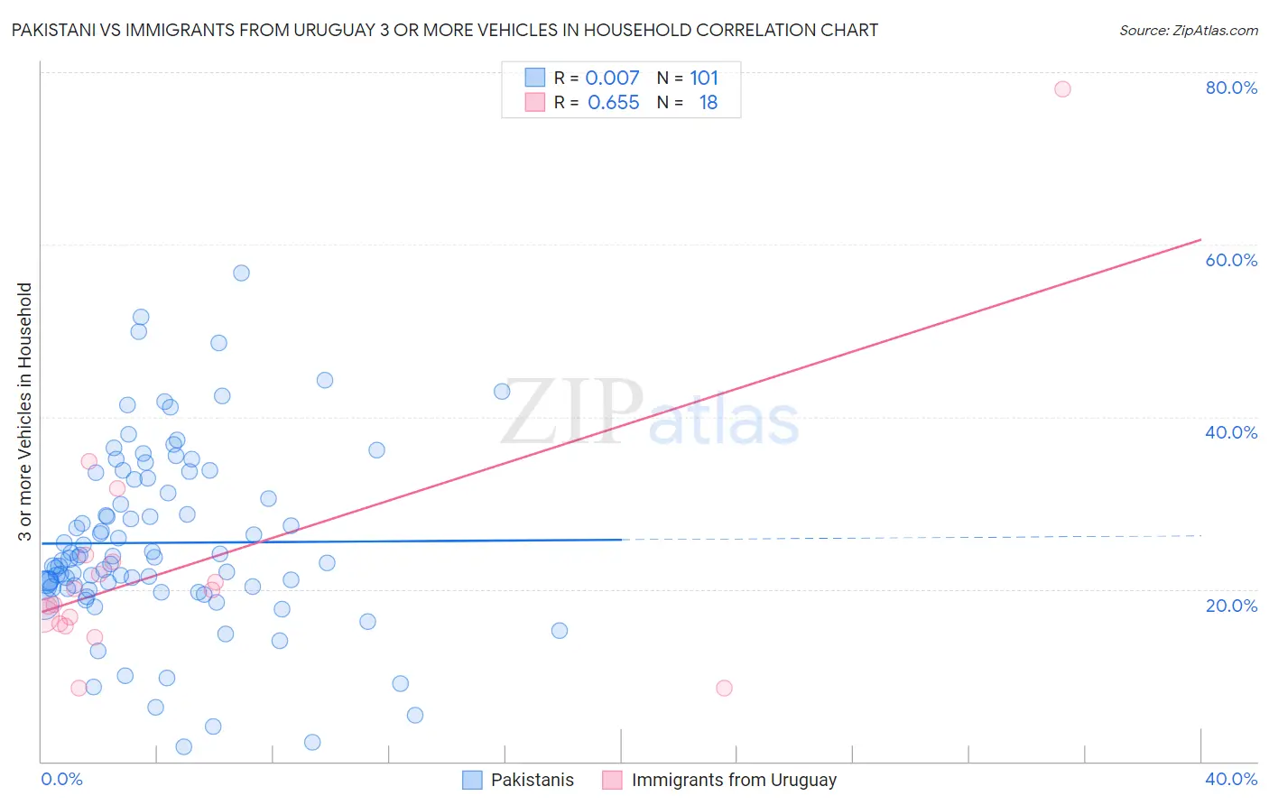 Pakistani vs Immigrants from Uruguay 3 or more Vehicles in Household