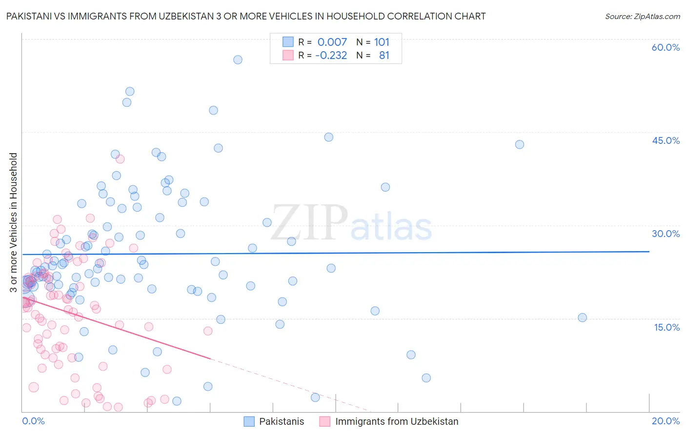 Pakistani vs Immigrants from Uzbekistan 3 or more Vehicles in Household