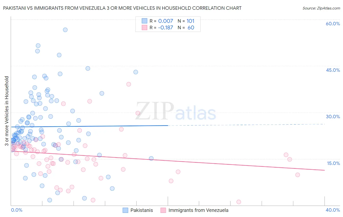 Pakistani vs Immigrants from Venezuela 3 or more Vehicles in Household