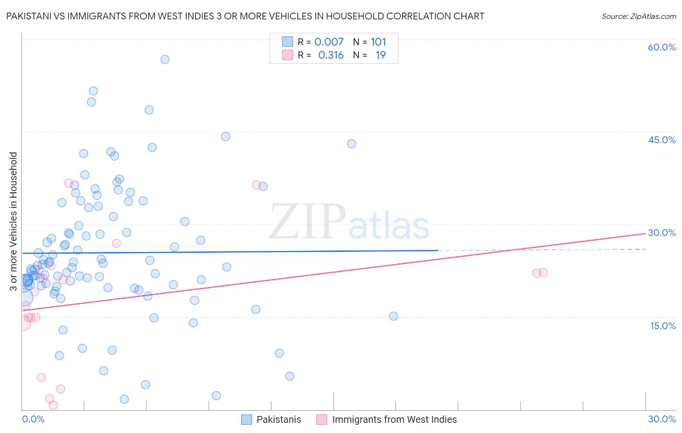 Pakistani vs Immigrants from West Indies 3 or more Vehicles in Household
