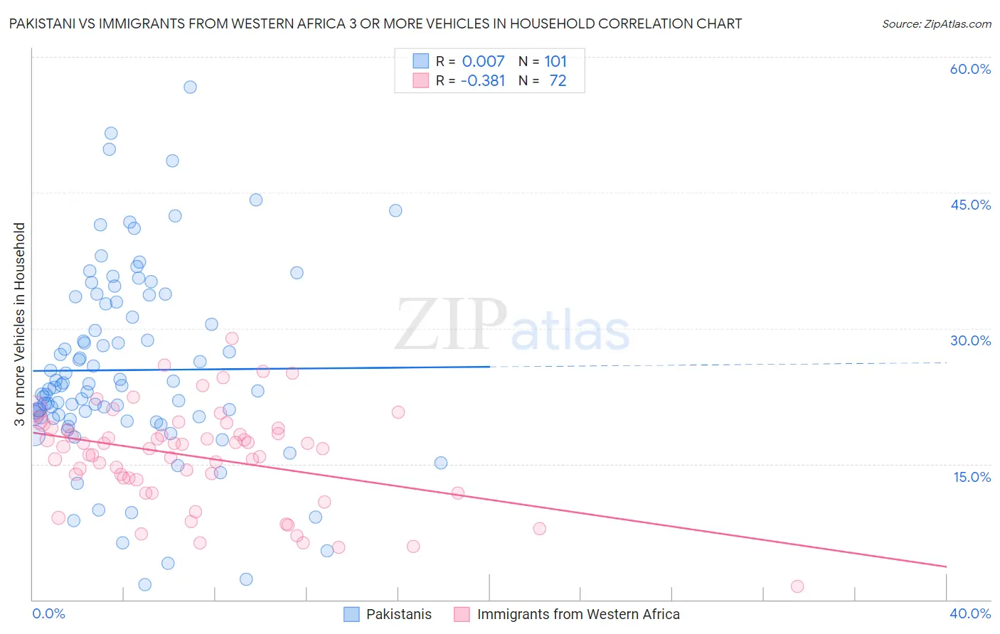 Pakistani vs Immigrants from Western Africa 3 or more Vehicles in Household