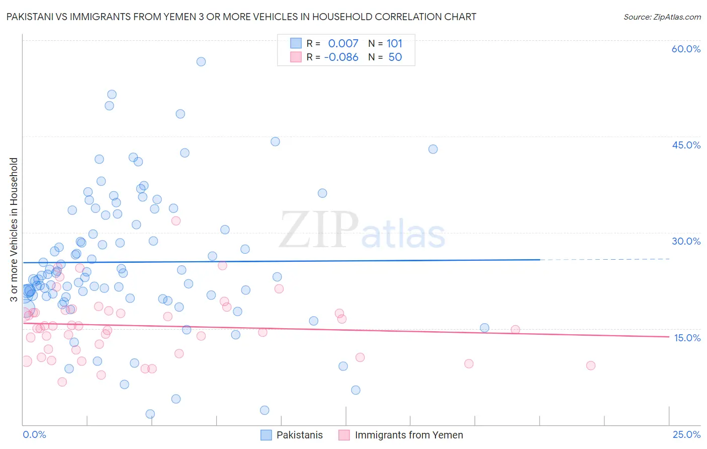 Pakistani vs Immigrants from Yemen 3 or more Vehicles in Household