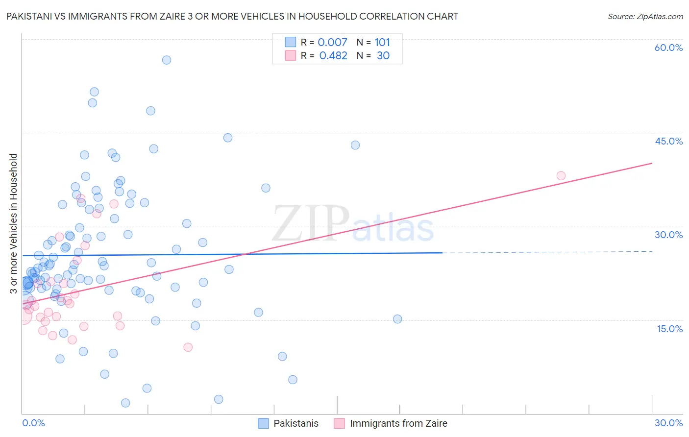 Pakistani vs Immigrants from Zaire 3 or more Vehicles in Household