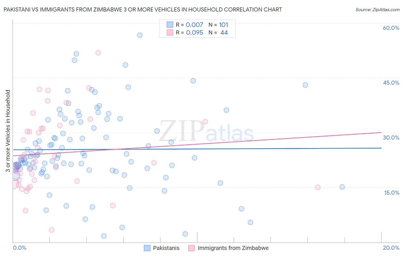 Pakistani vs Immigrants from Zimbabwe 3 or more Vehicles in Household
