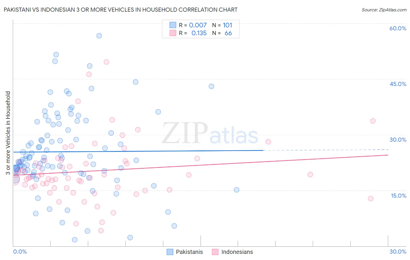 Pakistani vs Indonesian 3 or more Vehicles in Household