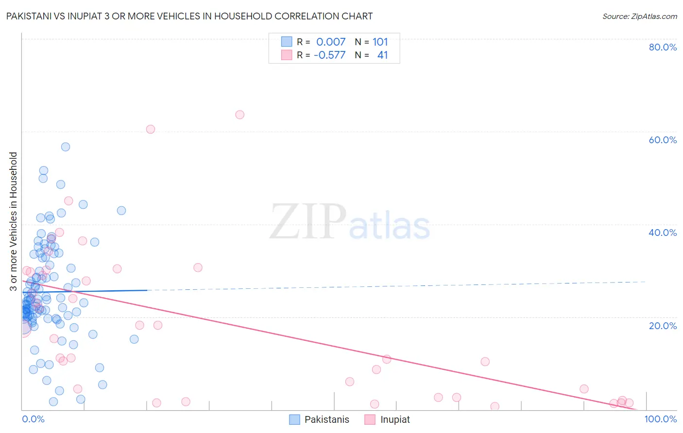 Pakistani vs Inupiat 3 or more Vehicles in Household