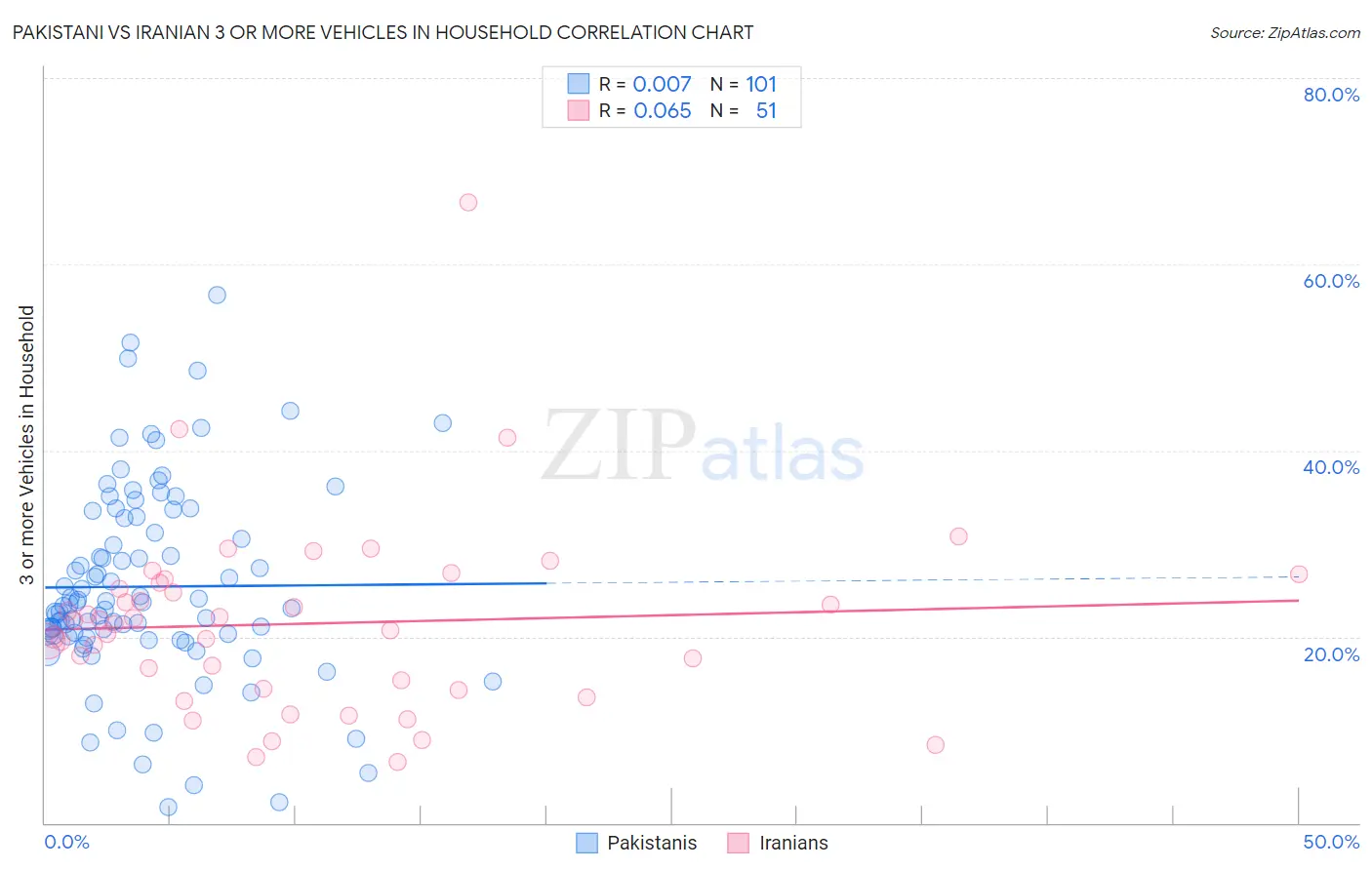 Pakistani vs Iranian 3 or more Vehicles in Household