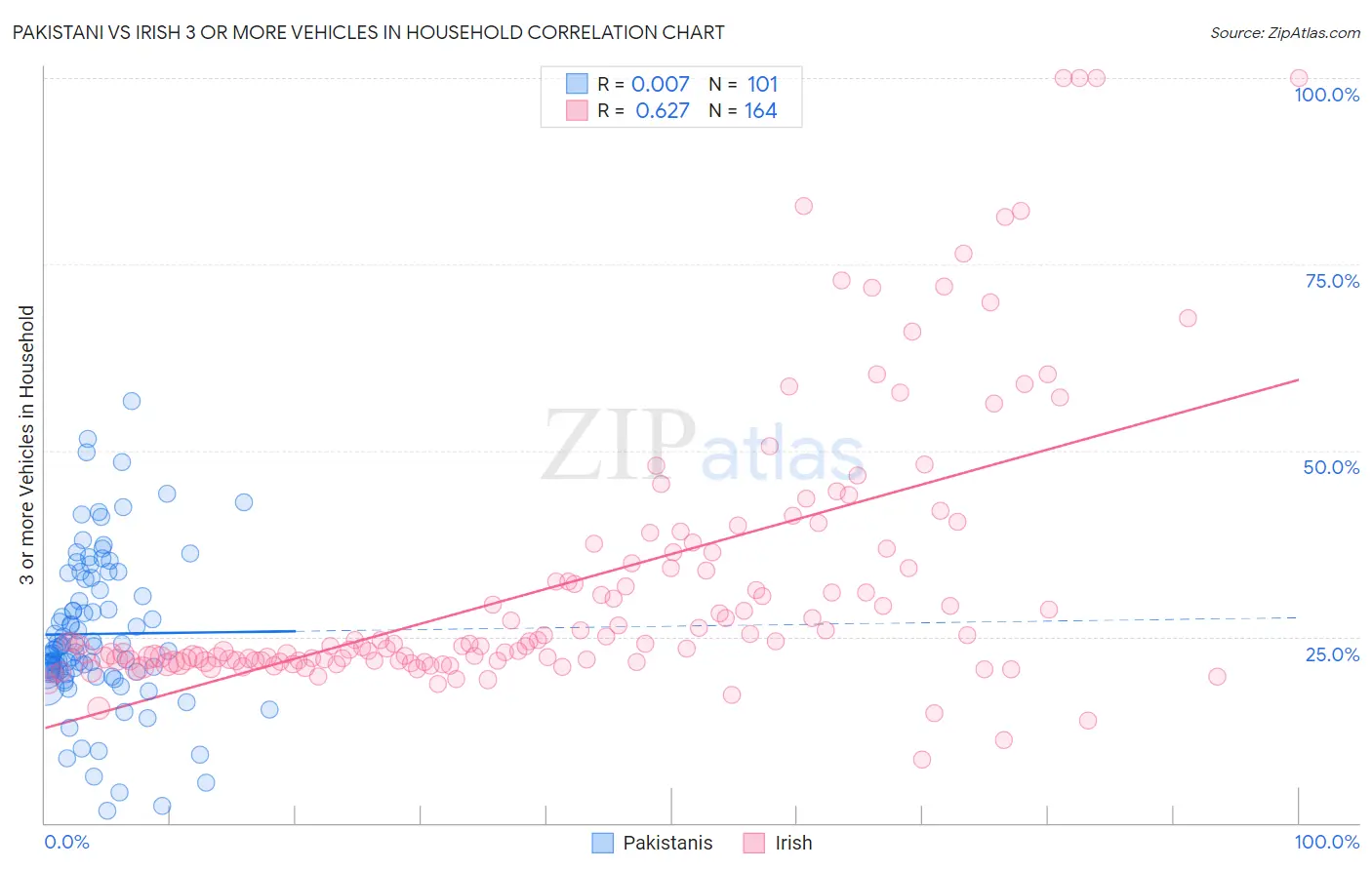 Pakistani vs Irish 3 or more Vehicles in Household