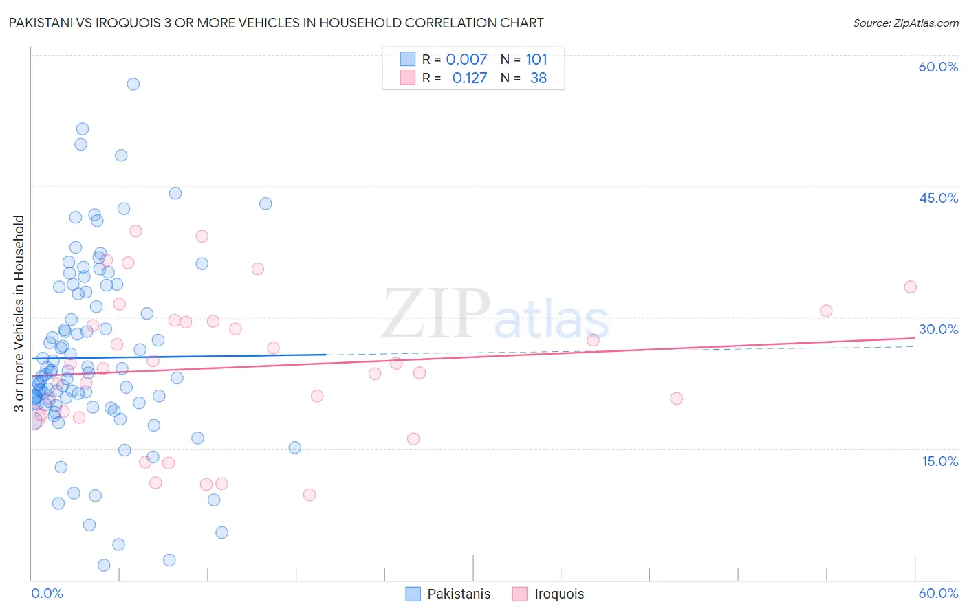 Pakistani vs Iroquois 3 or more Vehicles in Household