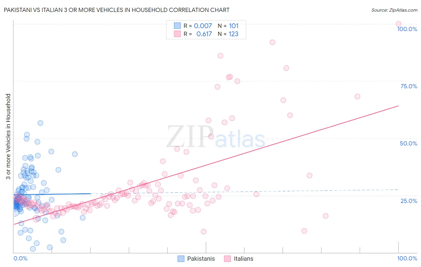 Pakistani vs Italian 3 or more Vehicles in Household