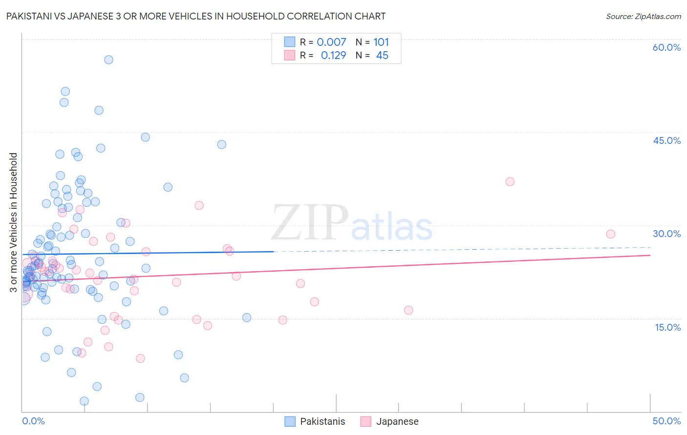 Pakistani vs Japanese 3 or more Vehicles in Household