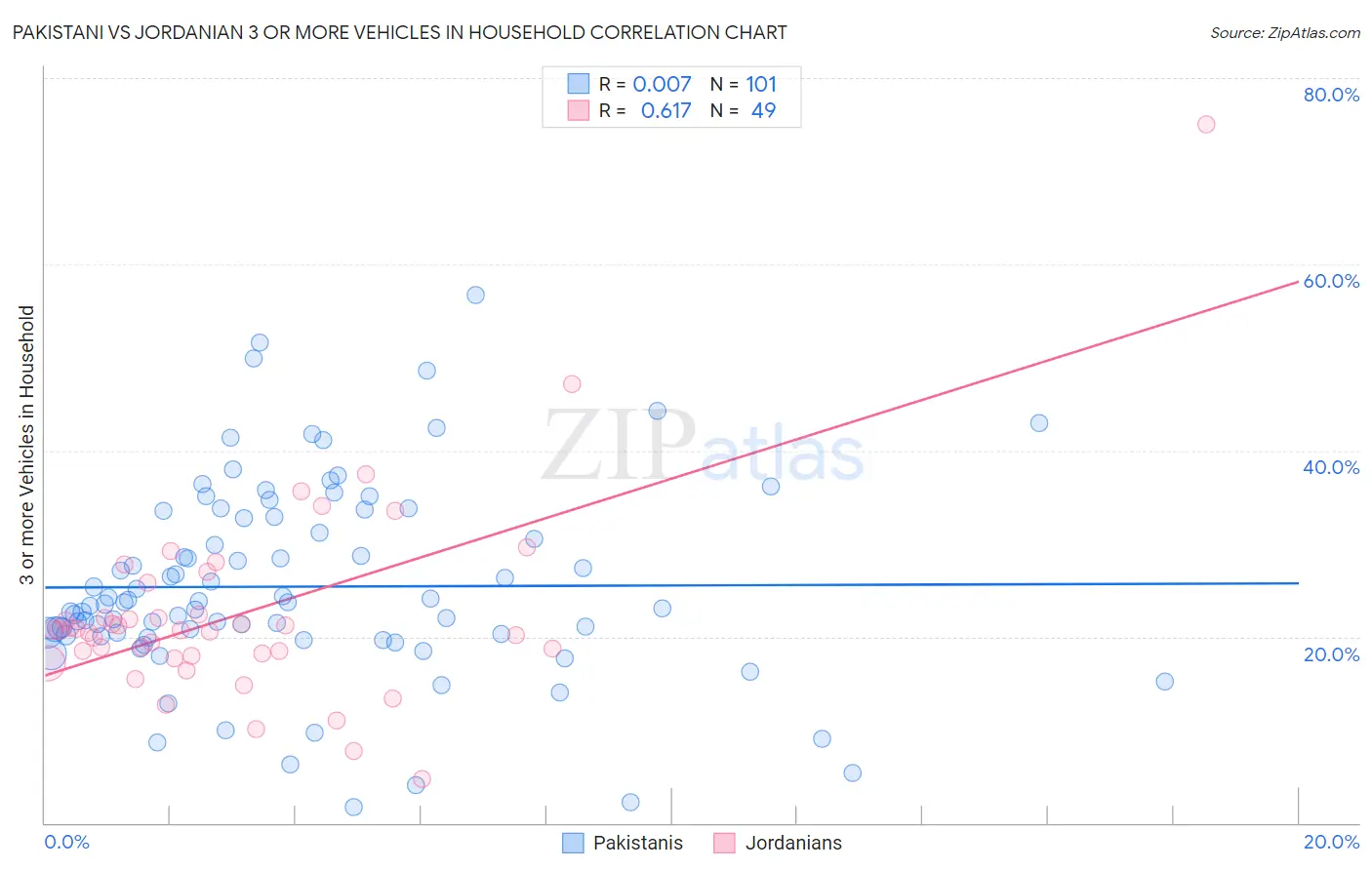 Pakistani vs Jordanian 3 or more Vehicles in Household