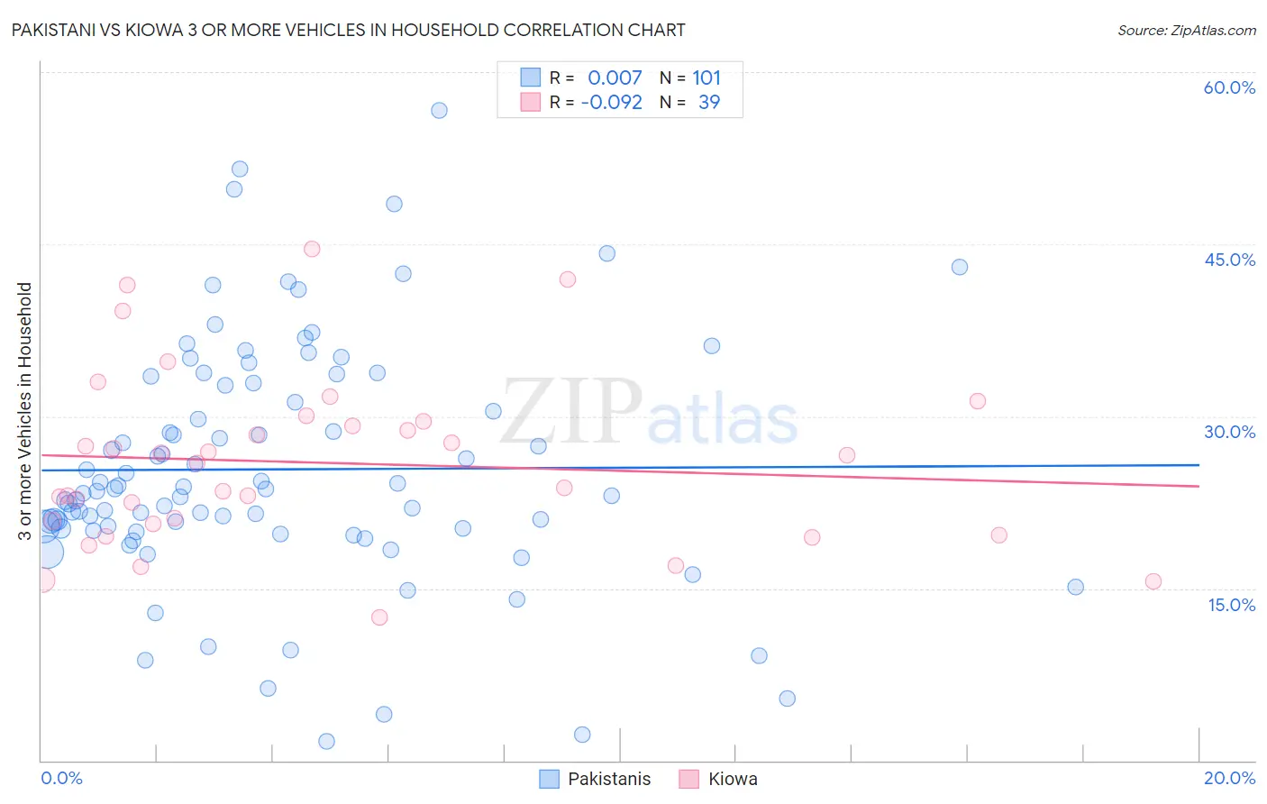 Pakistani vs Kiowa 3 or more Vehicles in Household