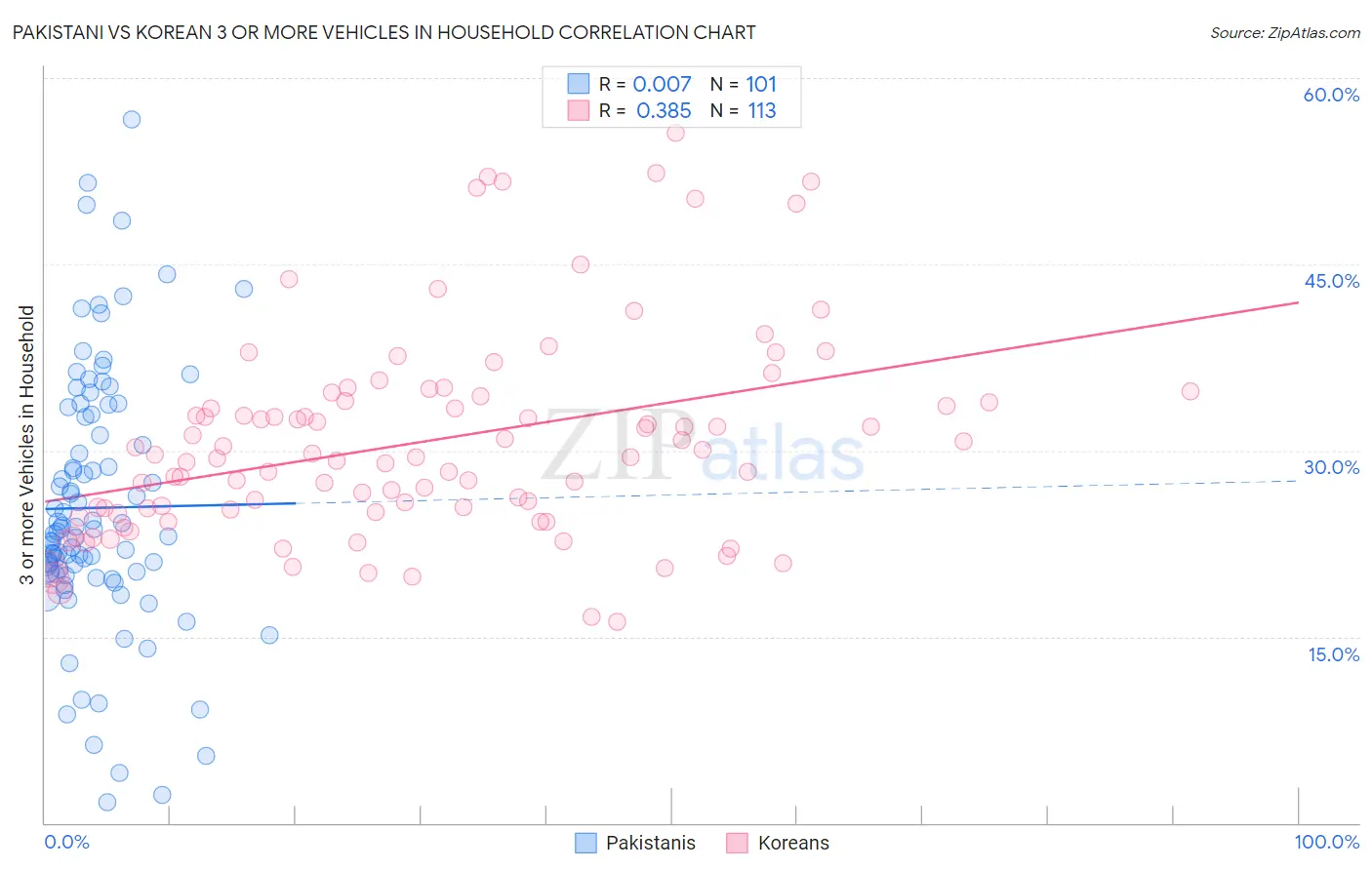 Pakistani vs Korean 3 or more Vehicles in Household
