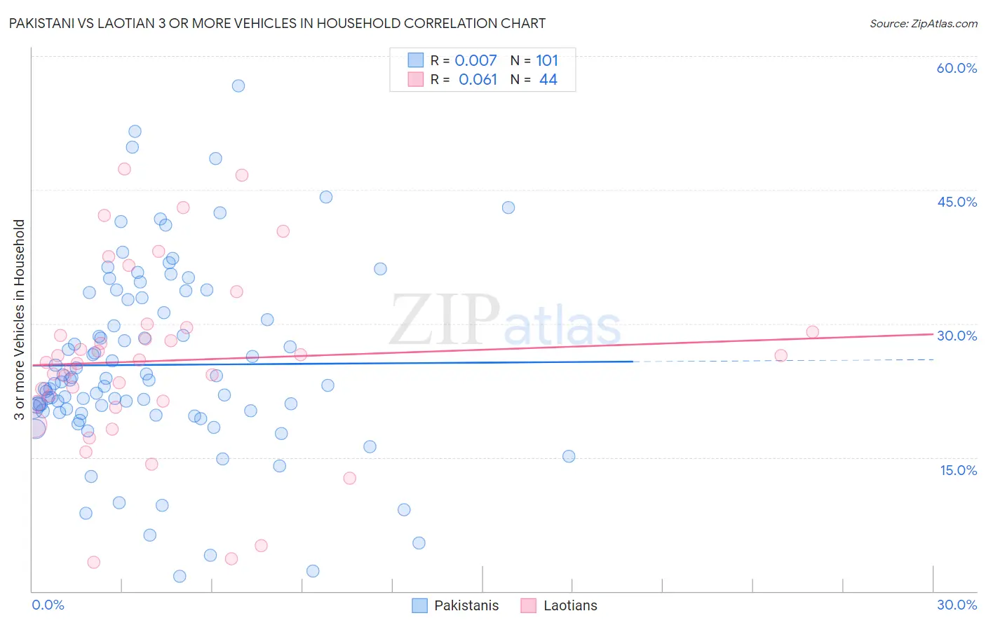 Pakistani vs Laotian 3 or more Vehicles in Household